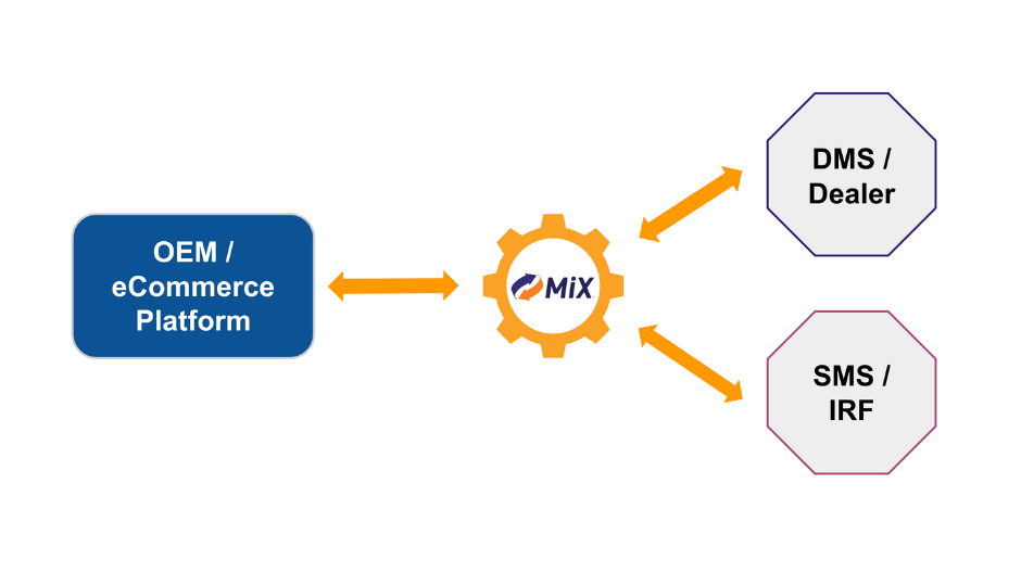 Oem Solutions Real Time Parts Ecommerce Integration Solutions